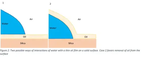 Figure 2: Two possible ways of interactions of water with a thin oil film on a solid surface