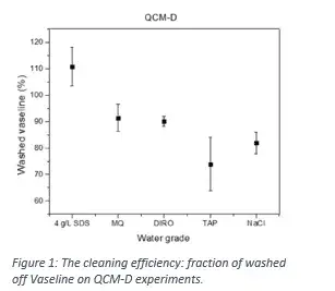 Figure 1: The cleaning efficiency: fraction of washed off vaseline on QCM-D experiments